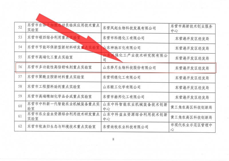 喜訊！奔月生物被認(rèn)定為“2020年?yáng)|營(yíng)市多功能性高倍甜味劑重點(diǎn)實(shí)驗(yàn)室”